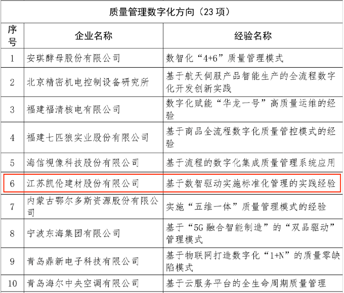 2023 Lựa chọn trải nghiệm tiêu biểu về chất lượng quốc gia